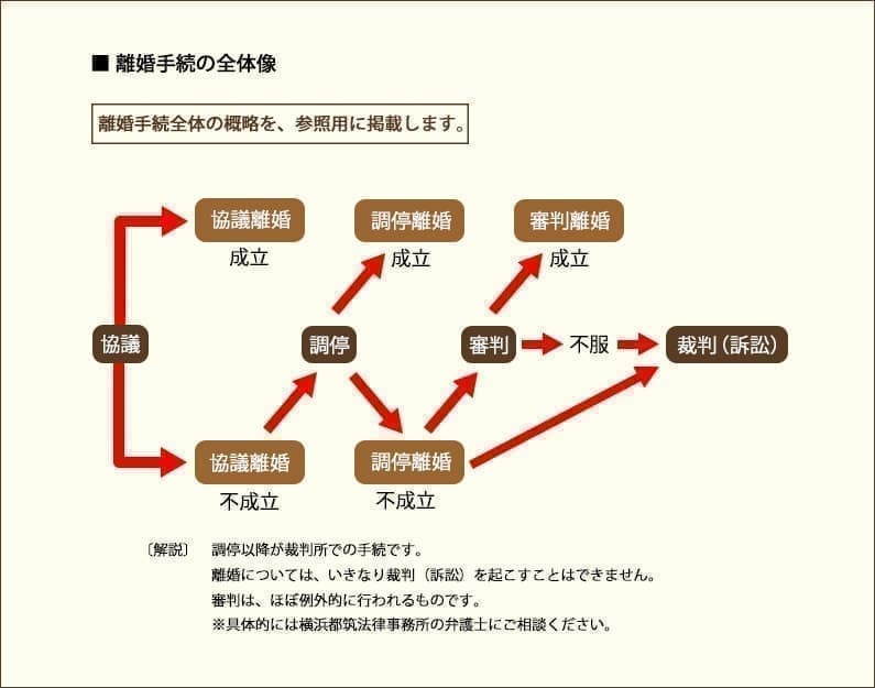 離婚手続きの全体図
